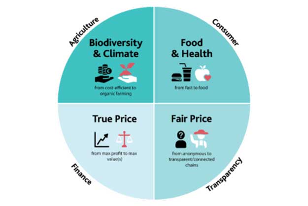 FARM TO FORK: IL BIOLOGICO EUROPEO DOVRÀ AUMENTARE DEL 165%